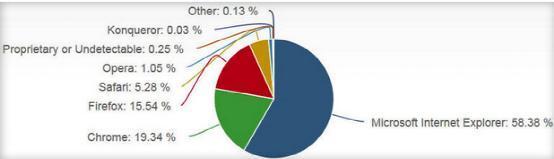 IE依然领跑浏览器市场 Chrome超越Firefox
