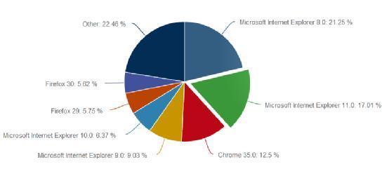 IE依然领跑浏览器市场 Chrome超越Firefox