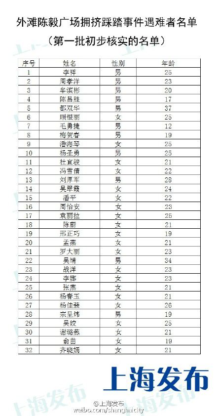 上海外滩拥挤踩踏事件首批32位遇难者名单公布