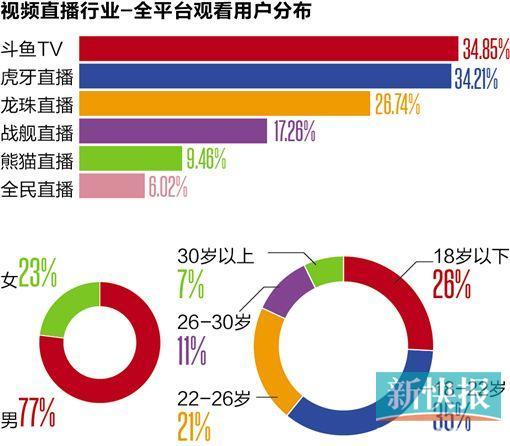 网络直播平台监管：不许女主播有挑逗地吃香蕉