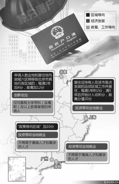 北上广深积分落户政策敲定 京疏解人口加分力度超沪